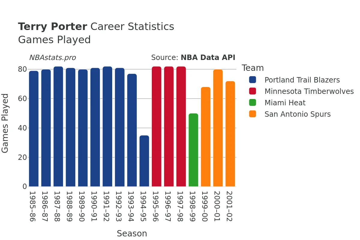 Terry Porter Games–Played Career Chart