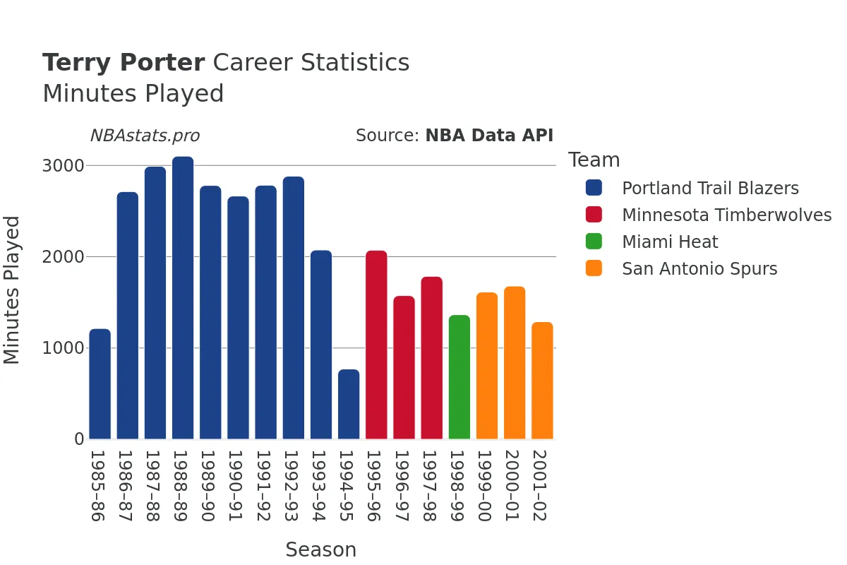 Terry Porter Minutes–Played Career Chart