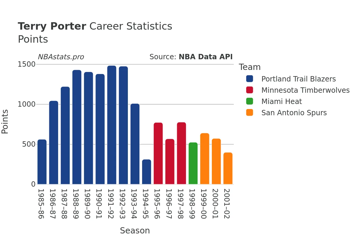 Terry Porter Points Career Chart