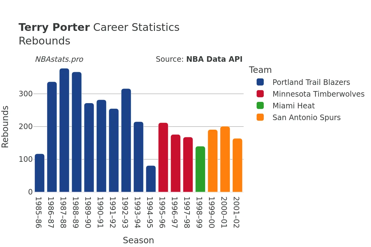 Terry Porter Rebounds Career Chart