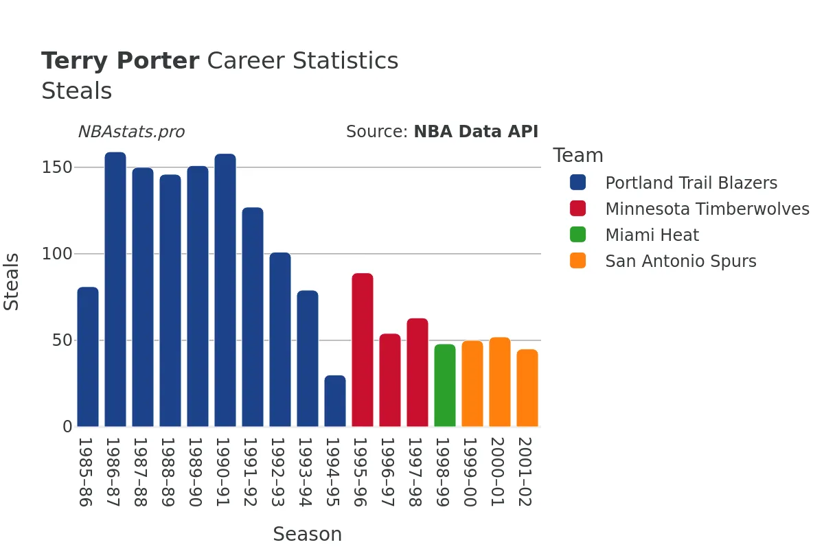 Terry Porter Steals Career Chart