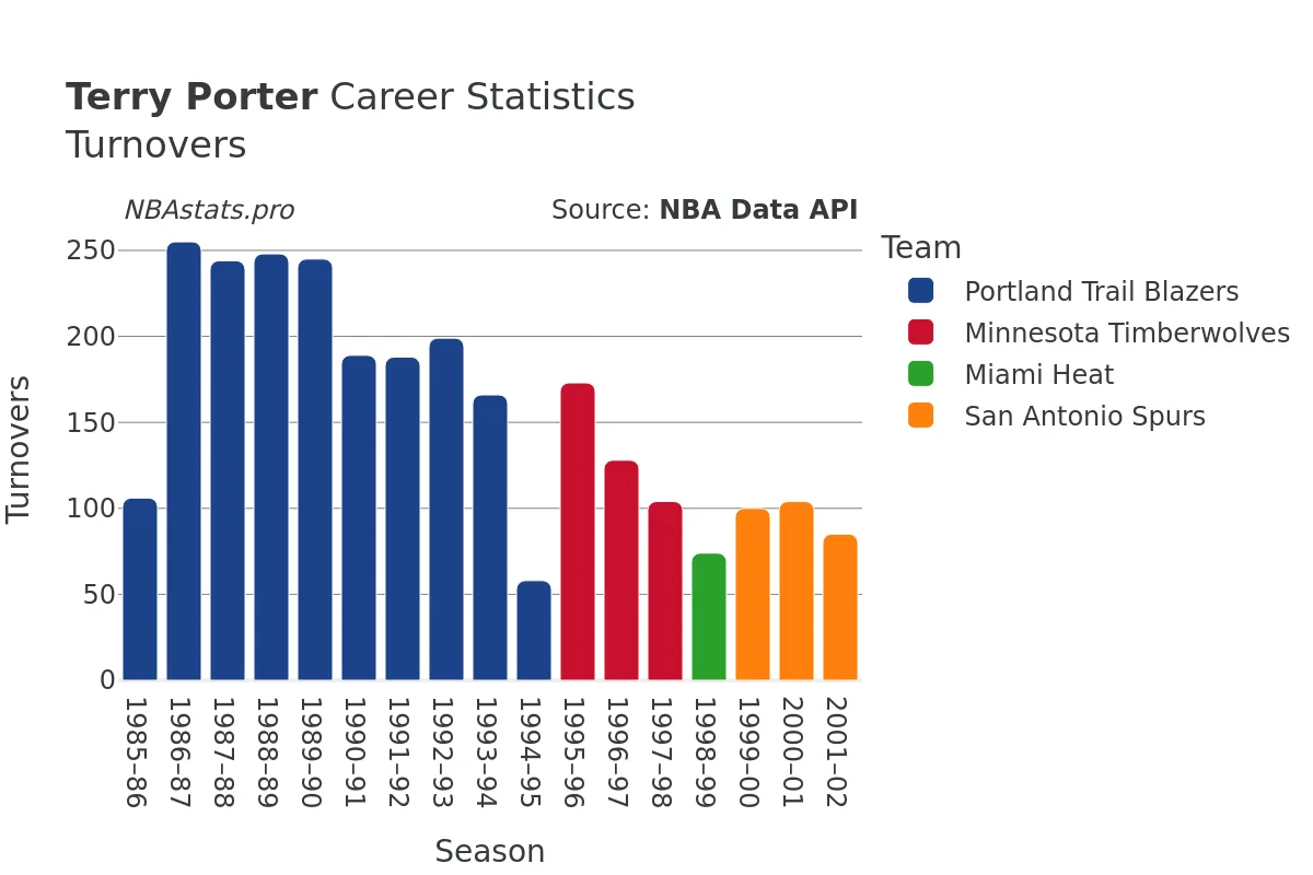 Terry Porter Turnovers Career Chart