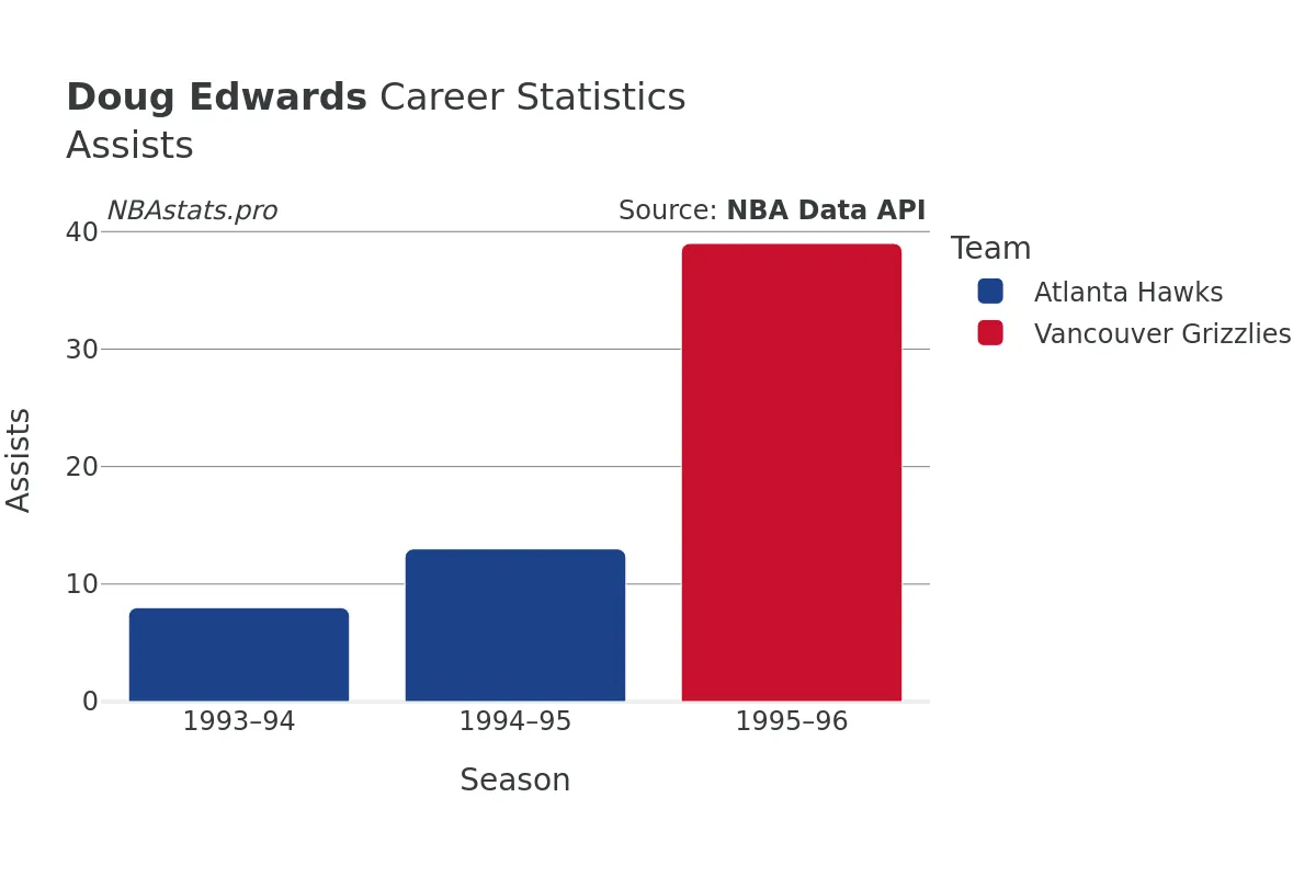 Doug Edwards Assists Career Chart