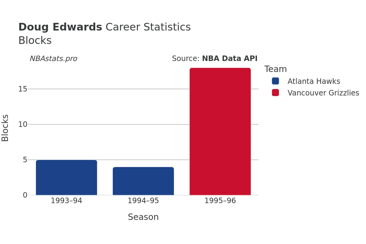 Doug Edwards Blocks Career Chart