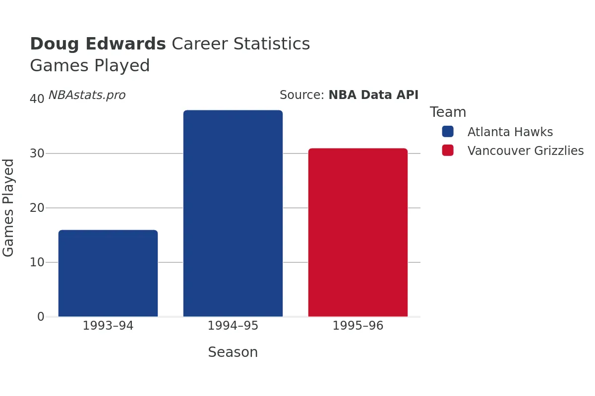 Doug Edwards Games–Played Career Chart