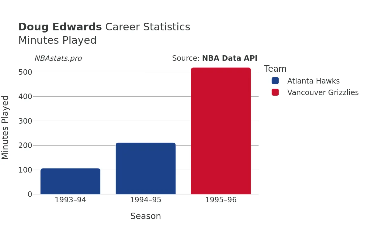 Doug Edwards Minutes–Played Career Chart