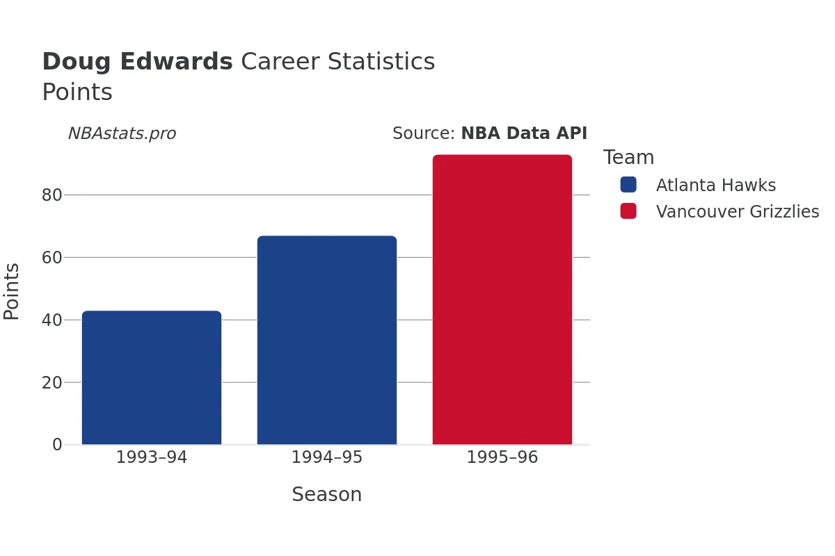 Doug Edwards Points Career Chart