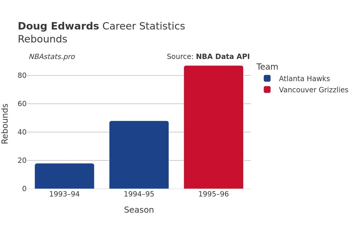 Doug Edwards Rebounds Career Chart