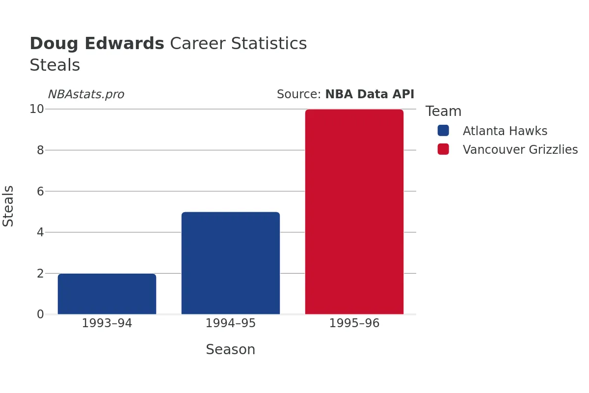 Doug Edwards Steals Career Chart