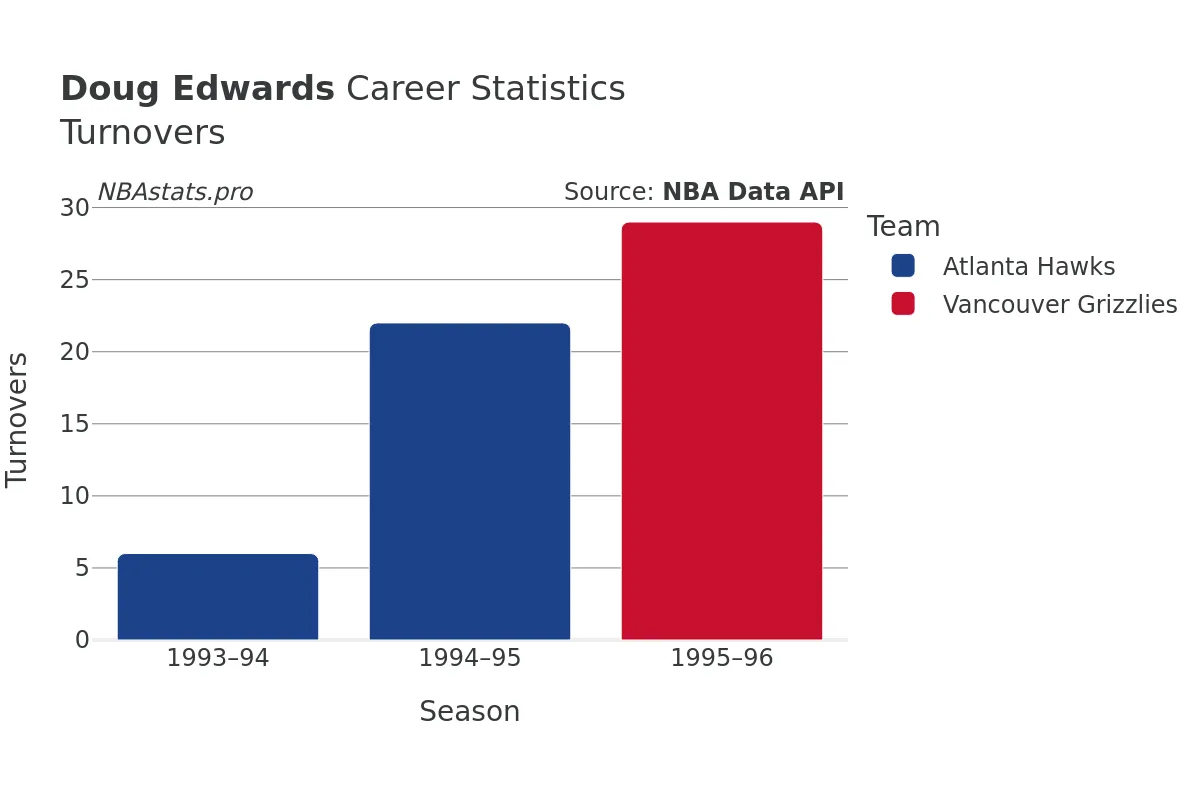 Doug Edwards Turnovers Career Chart