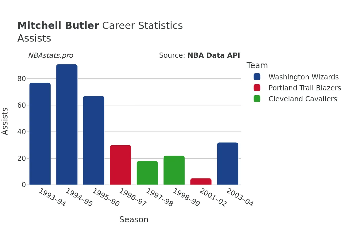 Mitchell Butler Assists Career Chart