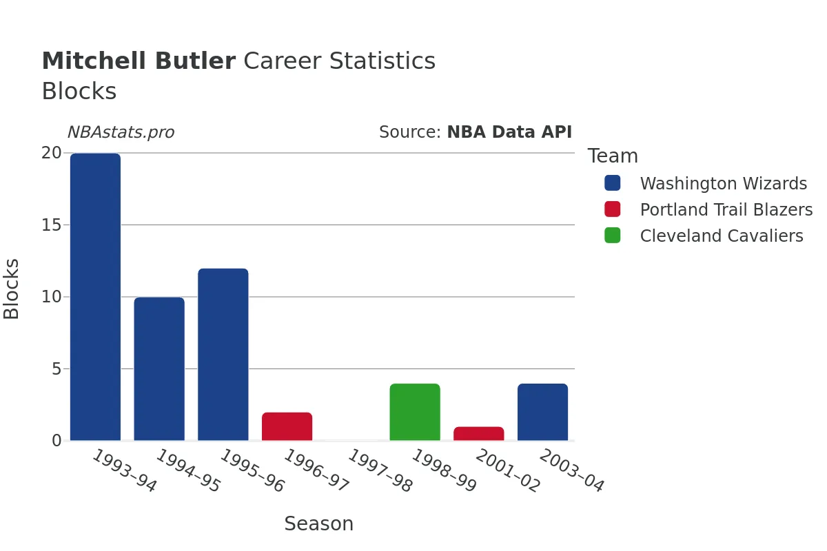 Mitchell Butler Blocks Career Chart