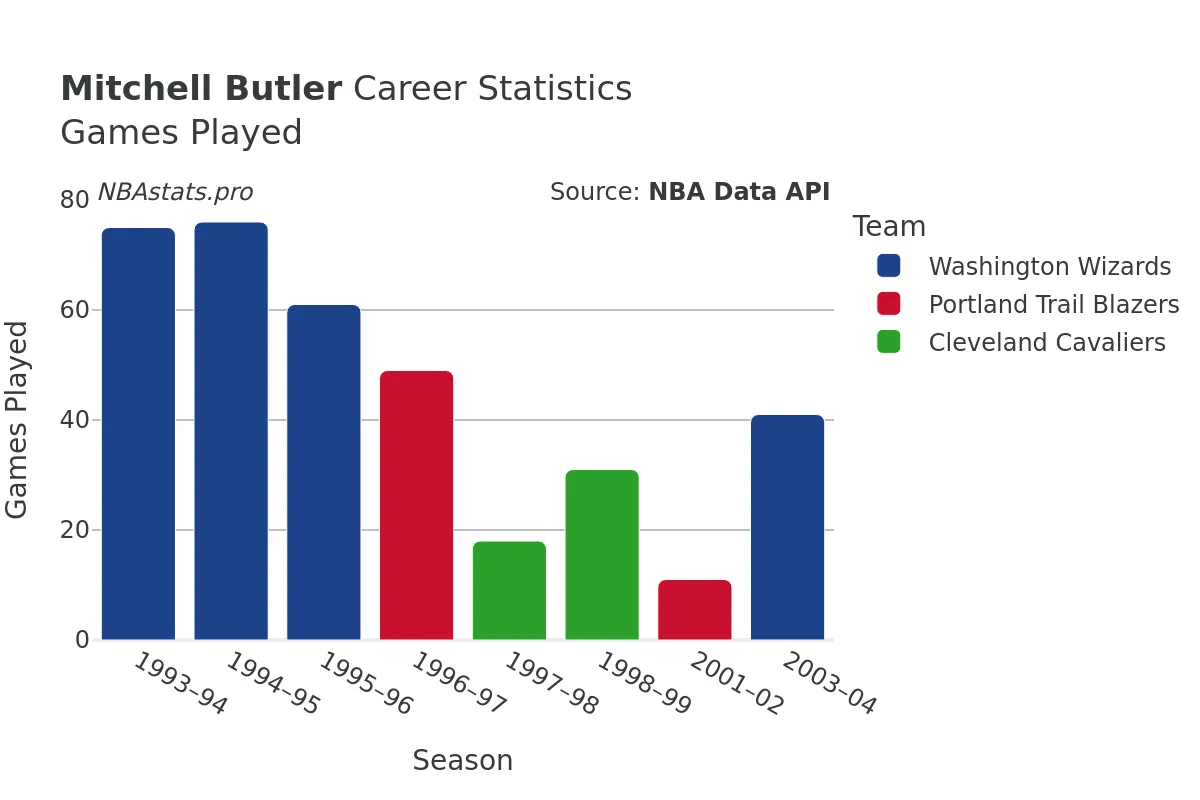 Mitchell Butler Games–Played Career Chart