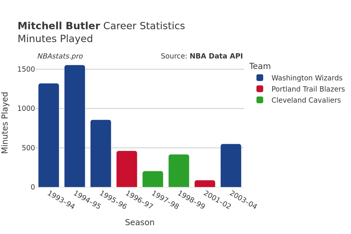 Mitchell Butler Minutes–Played Career Chart