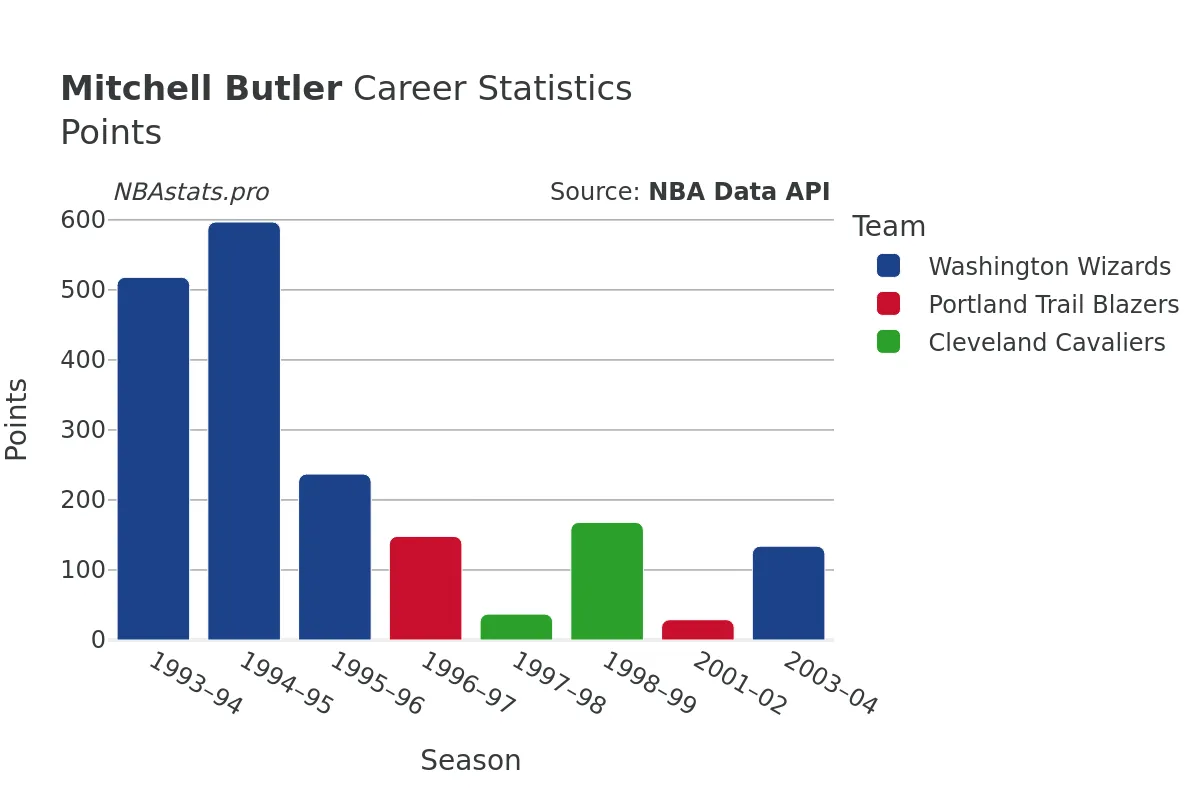 Mitchell Butler Points Career Chart