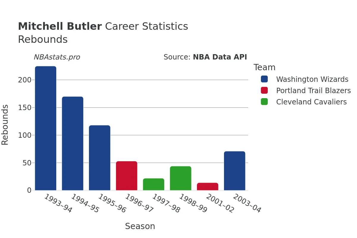 Mitchell Butler Rebounds Career Chart