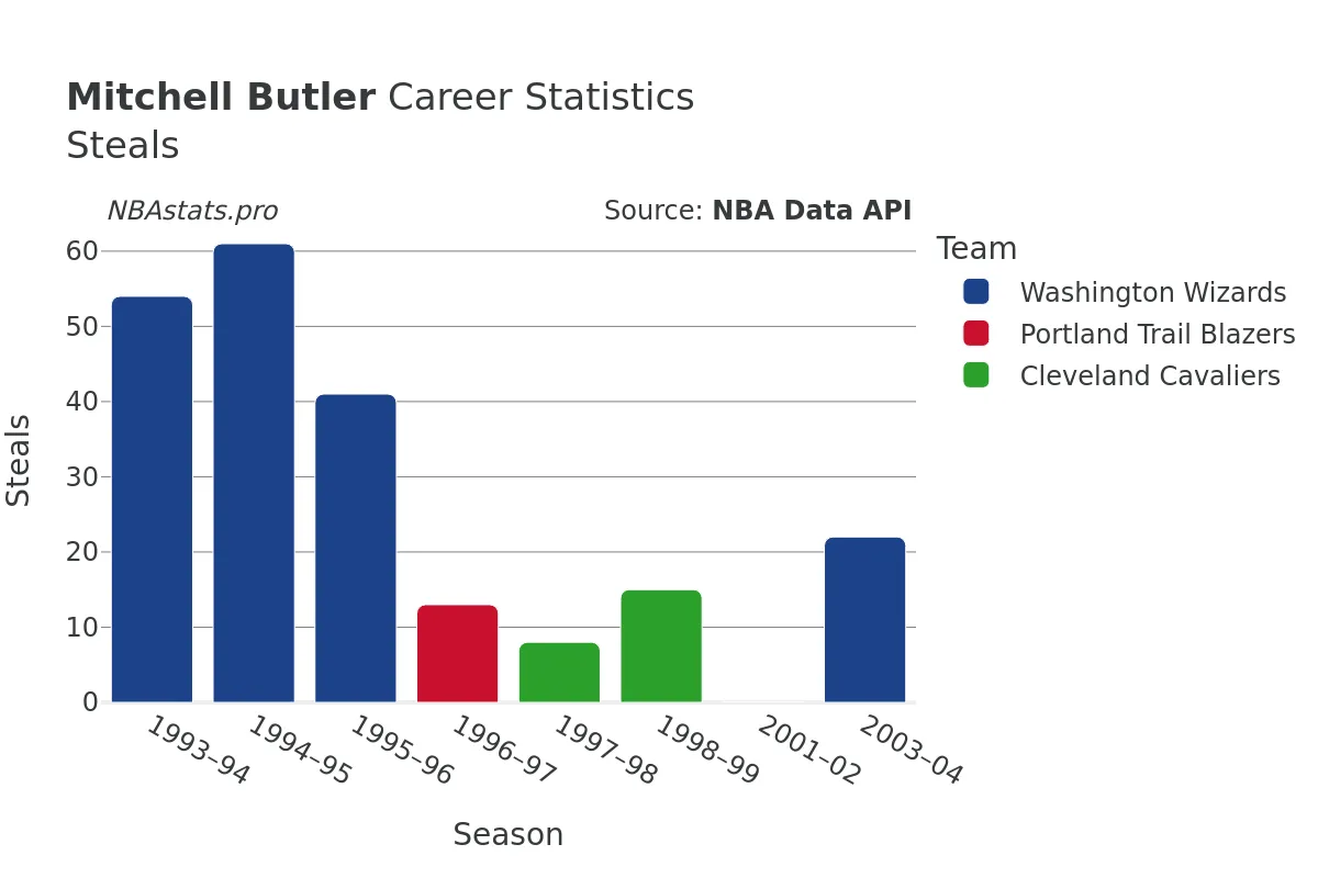 Mitchell Butler Steals Career Chart