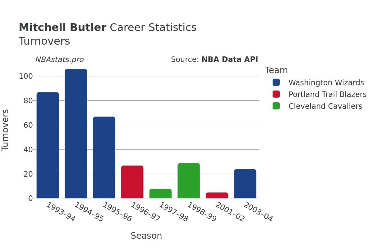 Mitchell Butler Turnovers Career Chart