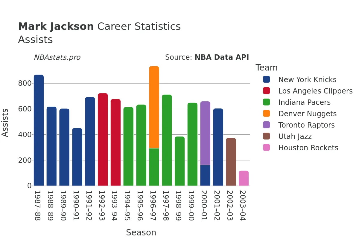 Mark Jackson Assists Career Chart