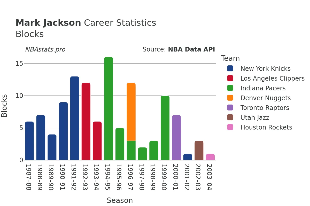 Mark Jackson Blocks Career Chart