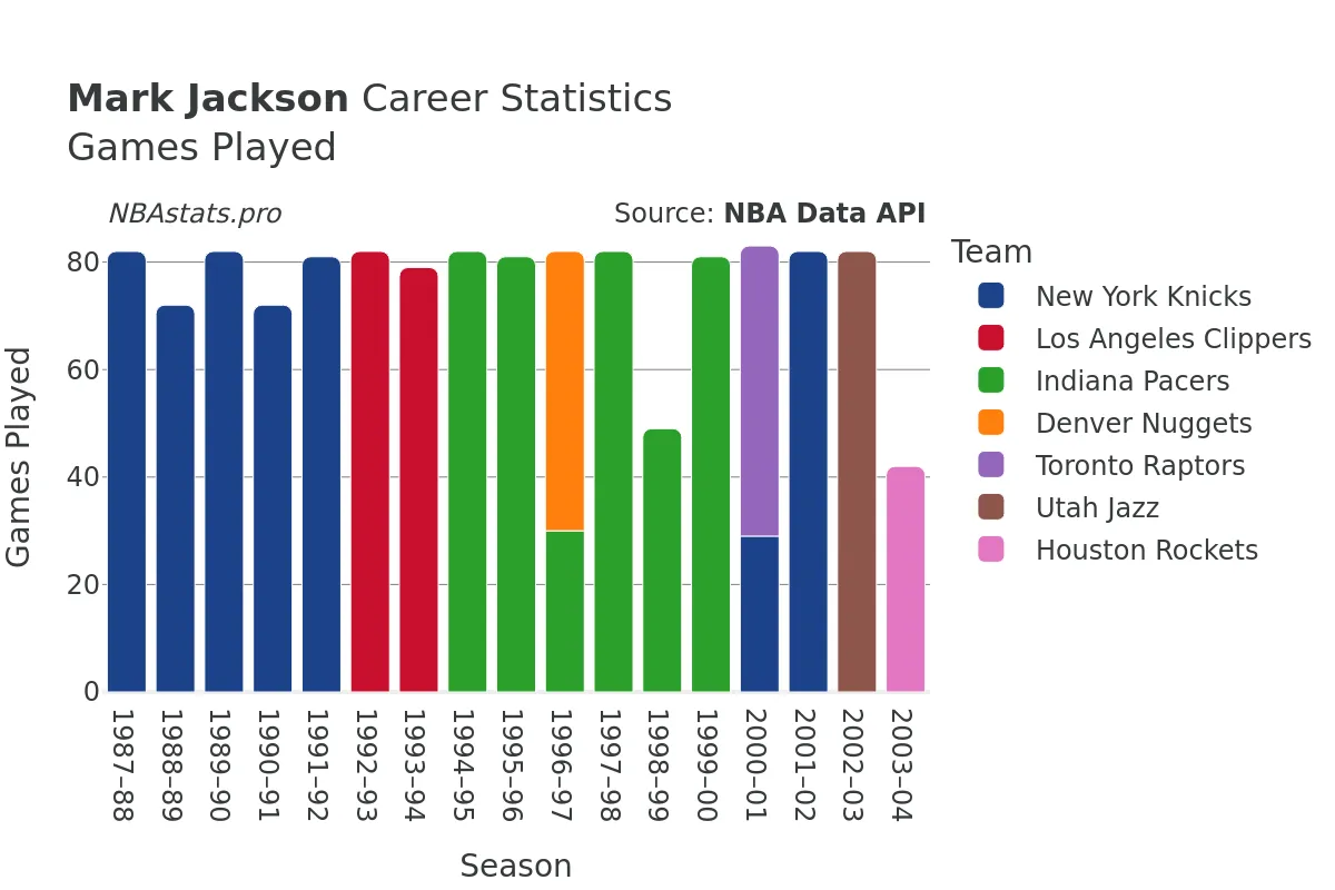 Mark Jackson Games–Played Career Chart