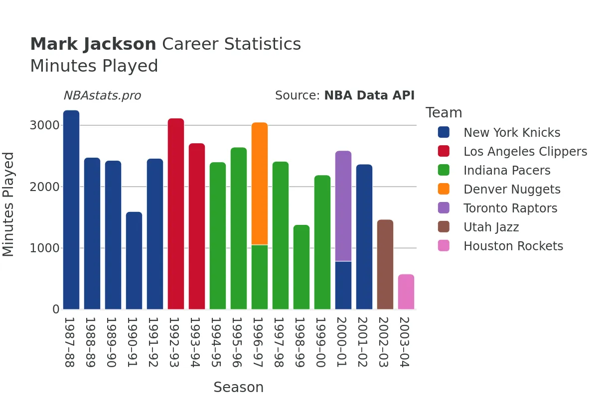 Mark Jackson Minutes–Played Career Chart