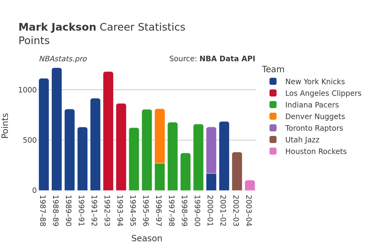 Mark Jackson Points Career Chart