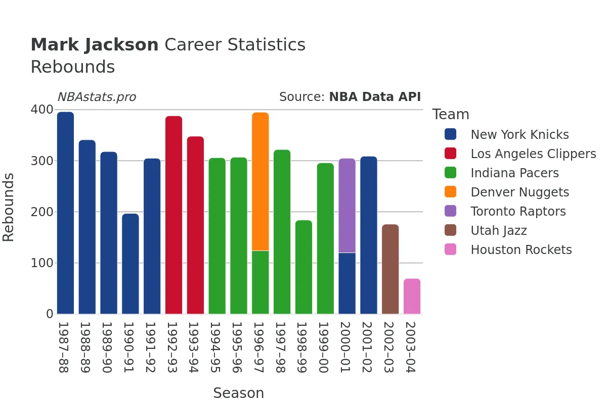 Mark Jackson Rebounds Career Chart