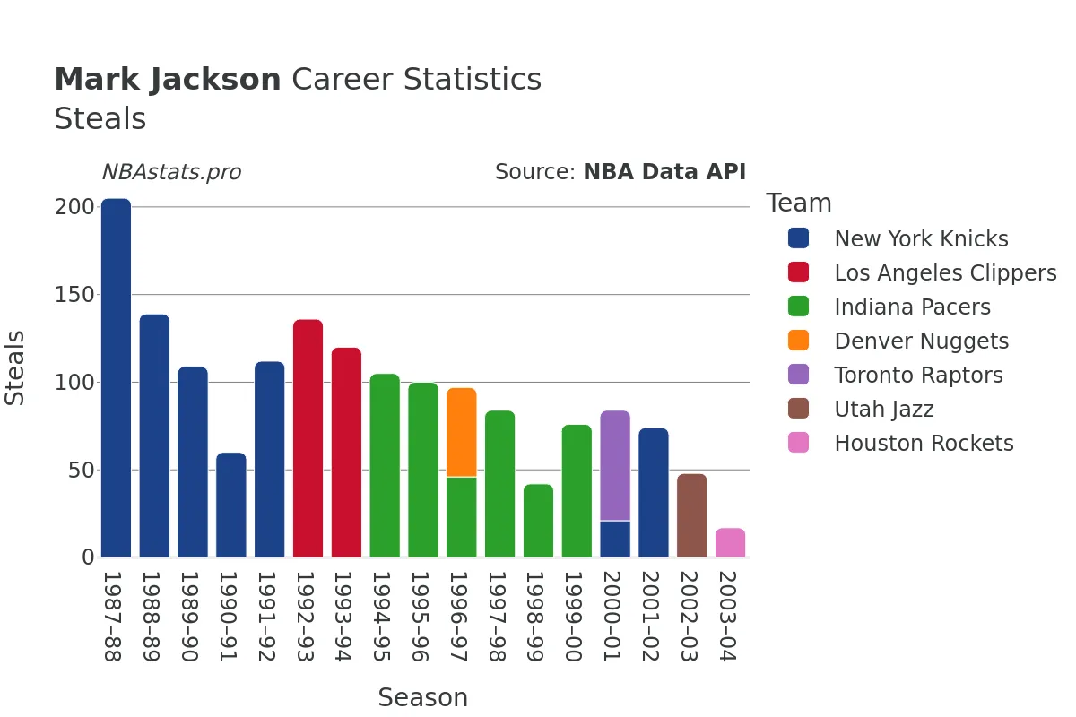 Mark Jackson Steals Career Chart