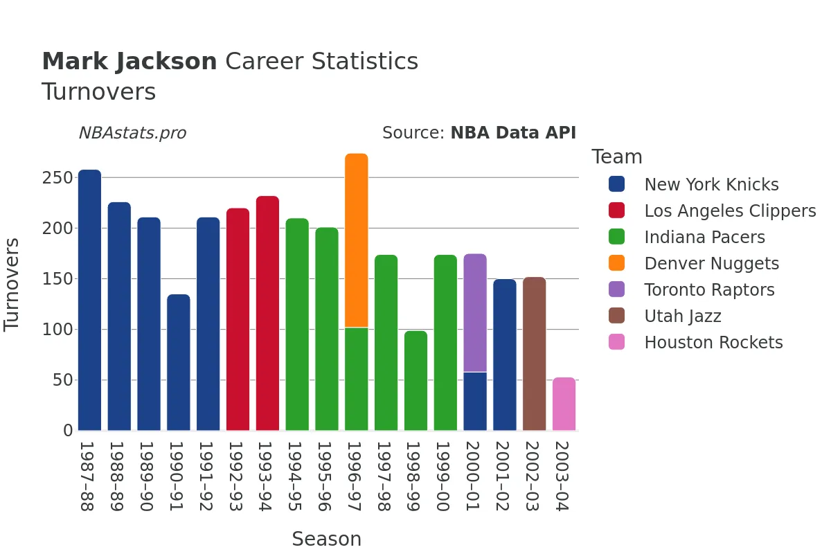 Mark Jackson Turnovers Career Chart