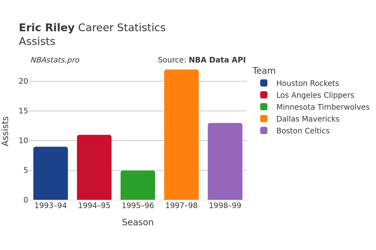 Eric Riley Assists Career Chart