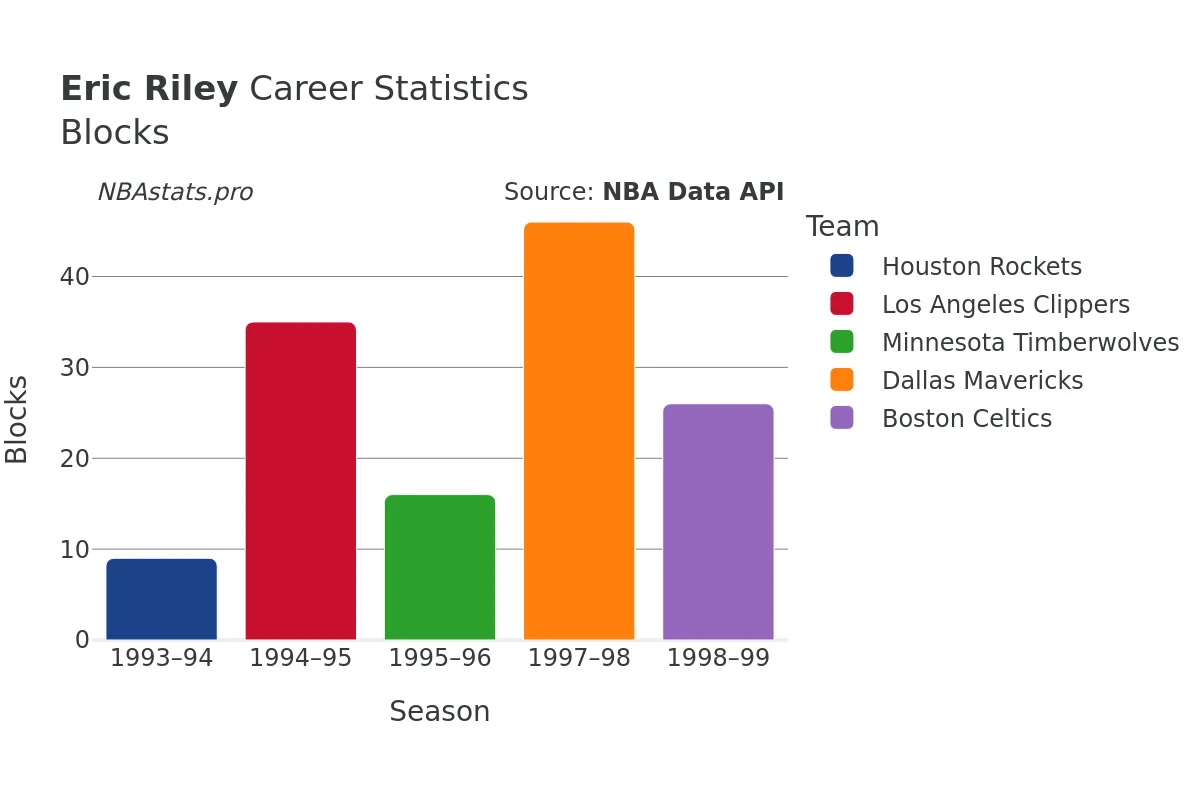 Eric Riley Blocks Career Chart