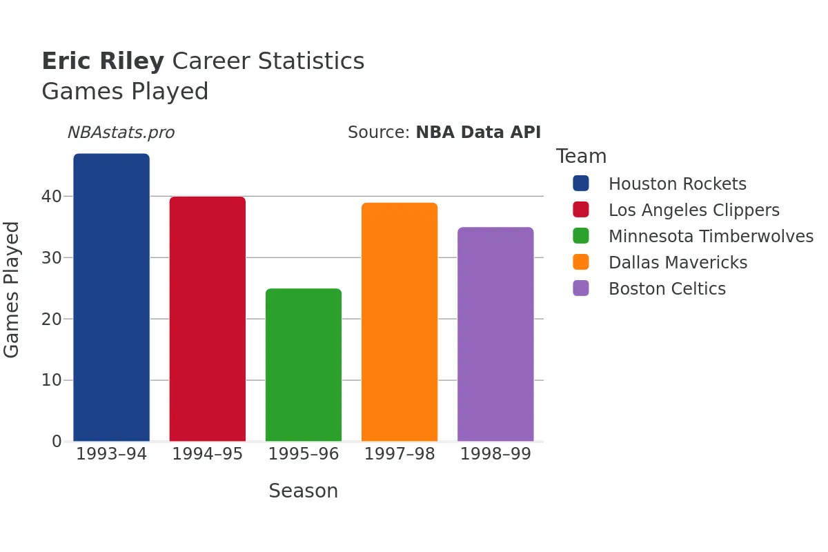 Eric Riley Games–Played Career Chart