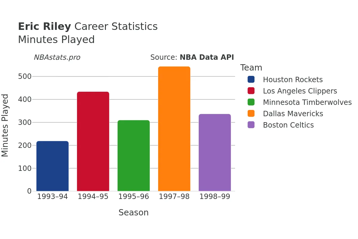 Eric Riley Minutes–Played Career Chart