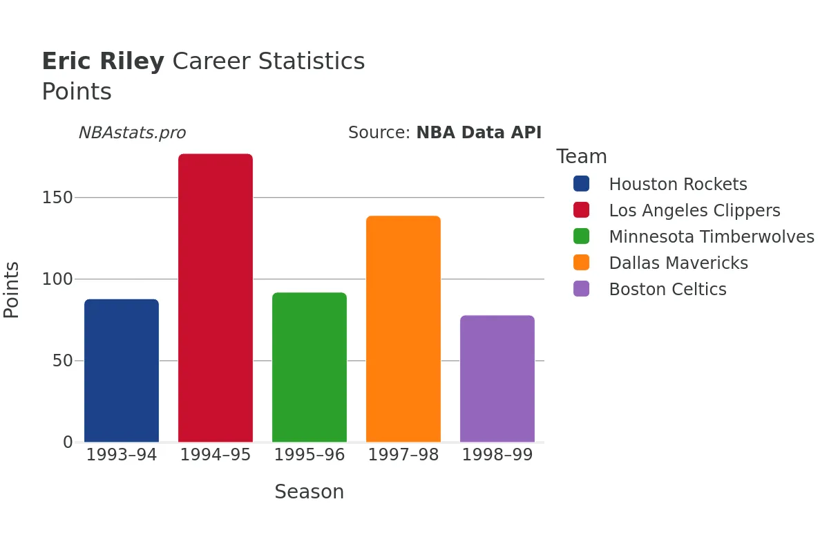 Eric Riley Points Career Chart