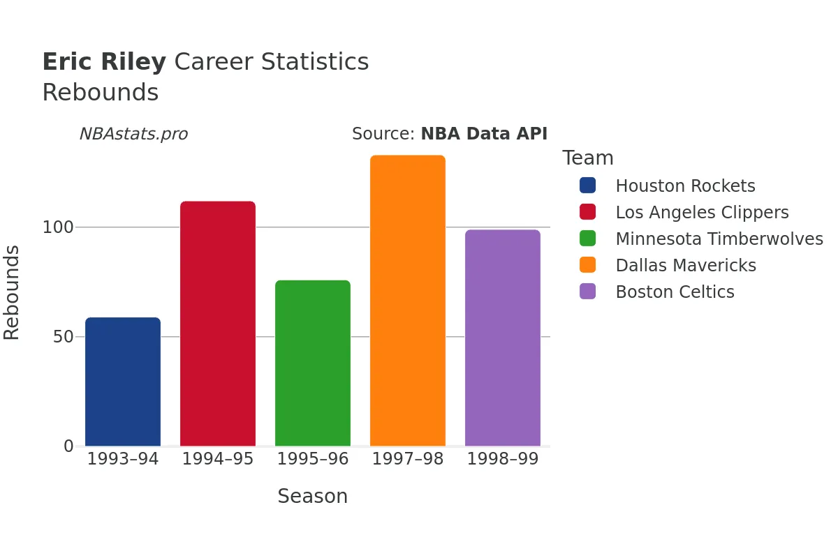 Eric Riley Rebounds Career Chart