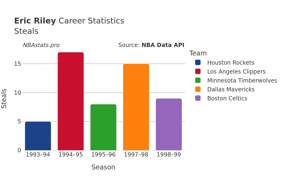 Eric Riley Steals Career Chart