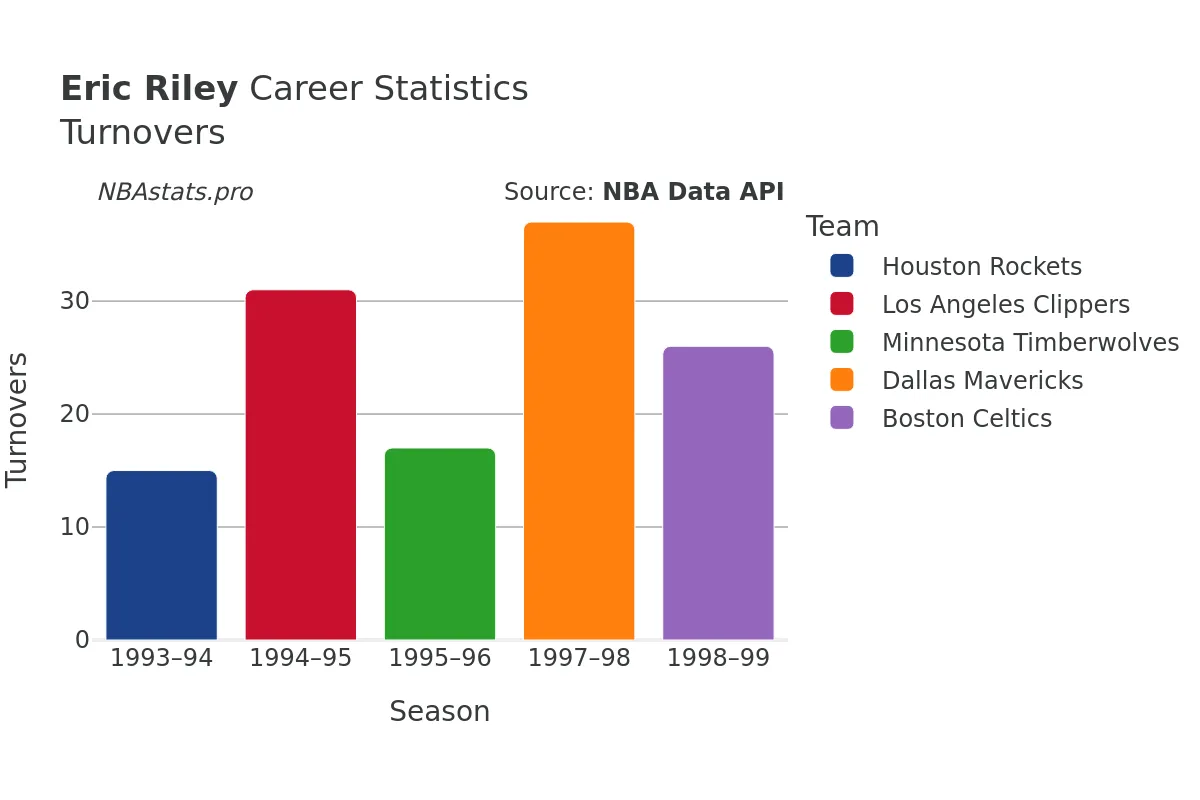 Eric Riley Turnovers Career Chart