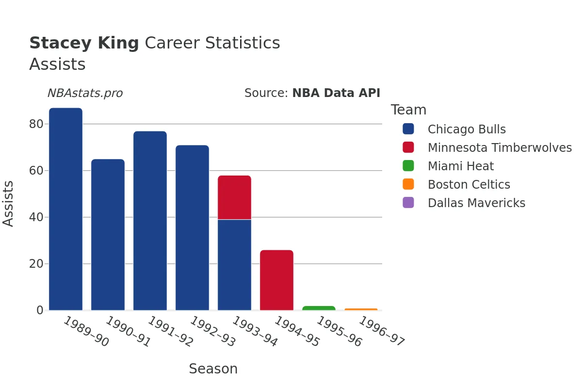 Stacey King Assists Career Chart