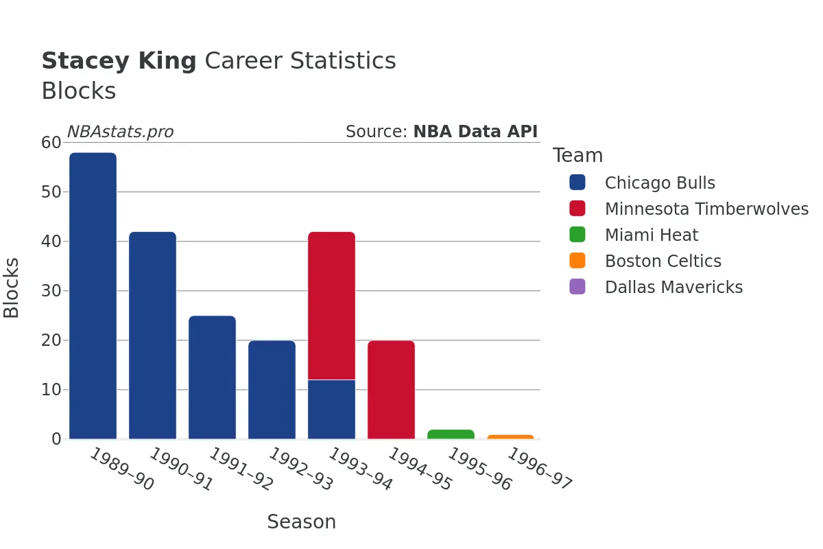 Stacey King Blocks Career Chart