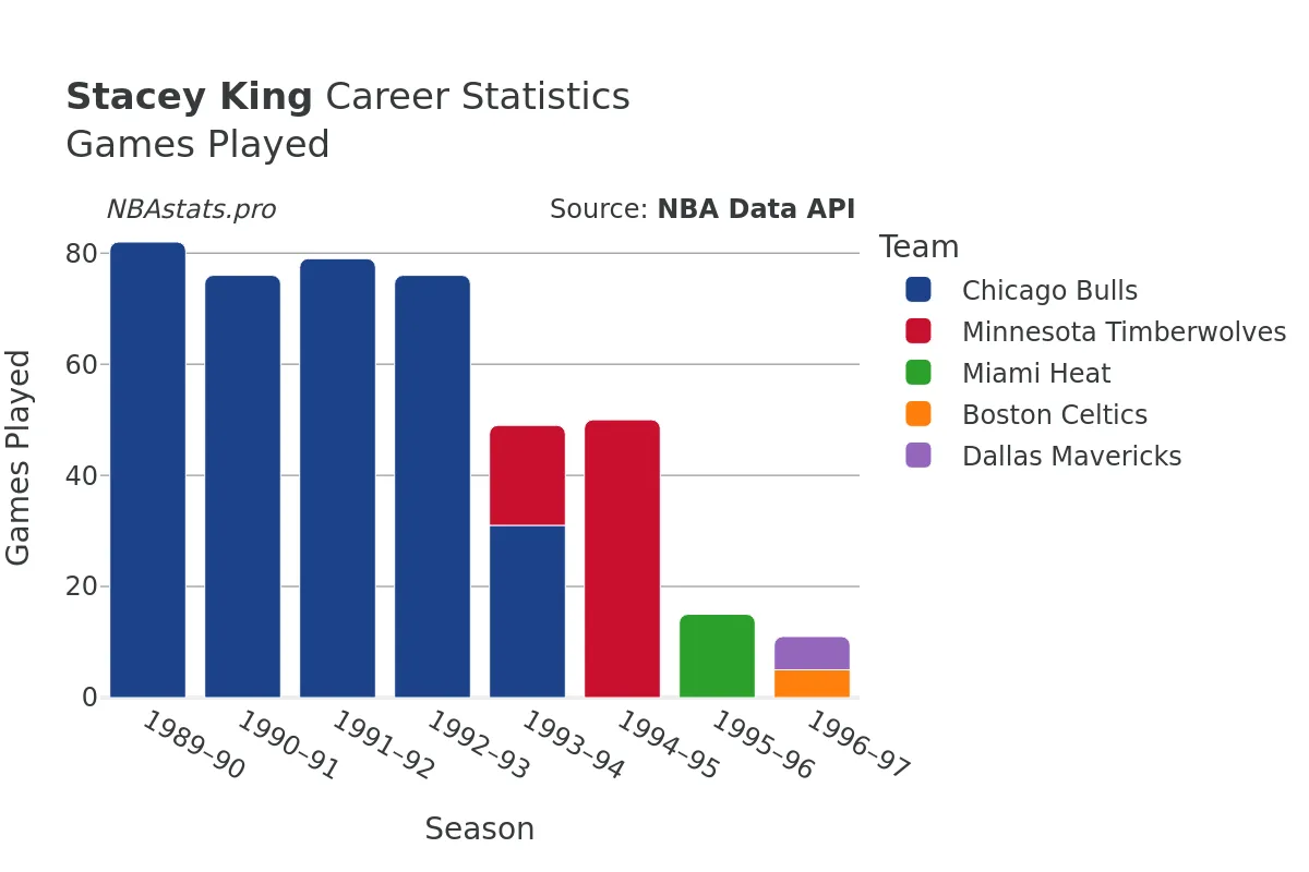 Stacey King Games–Played Career Chart