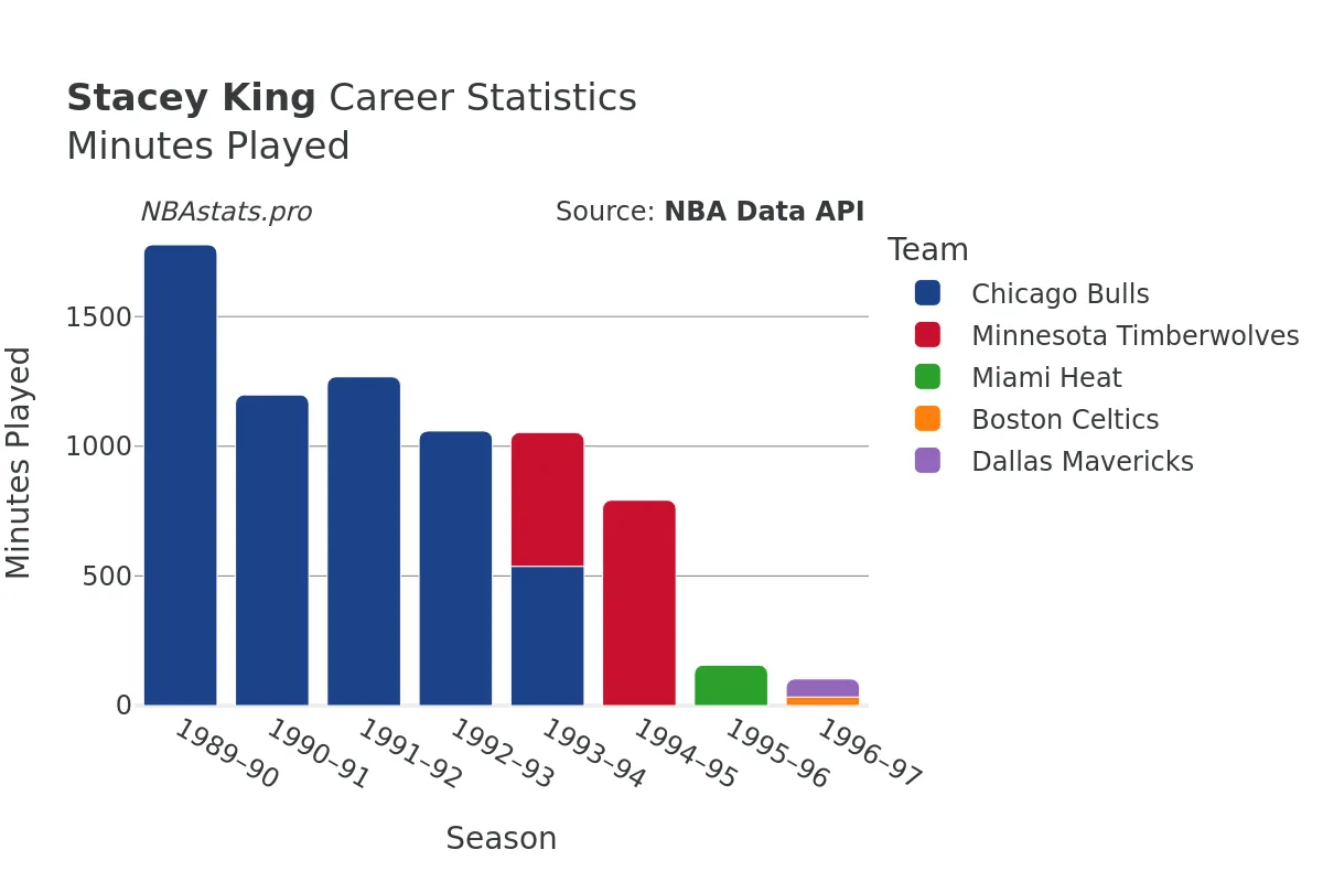 Stacey King Minutes–Played Career Chart