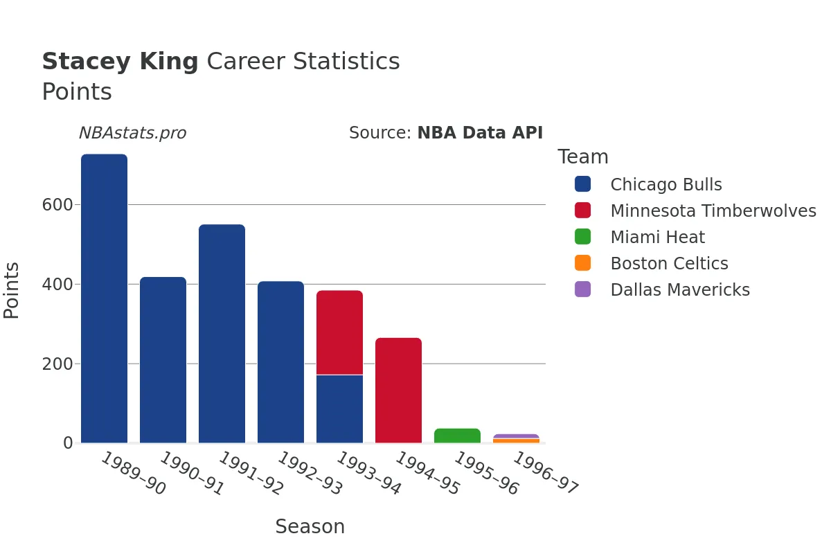 Stacey King Points Career Chart