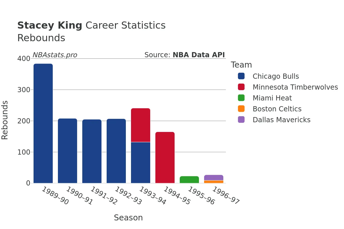 Stacey King Rebounds Career Chart