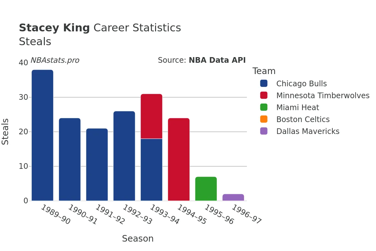 Stacey King Steals Career Chart