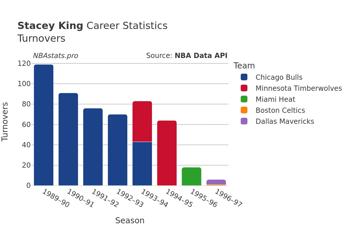 Stacey King Turnovers Career Chart