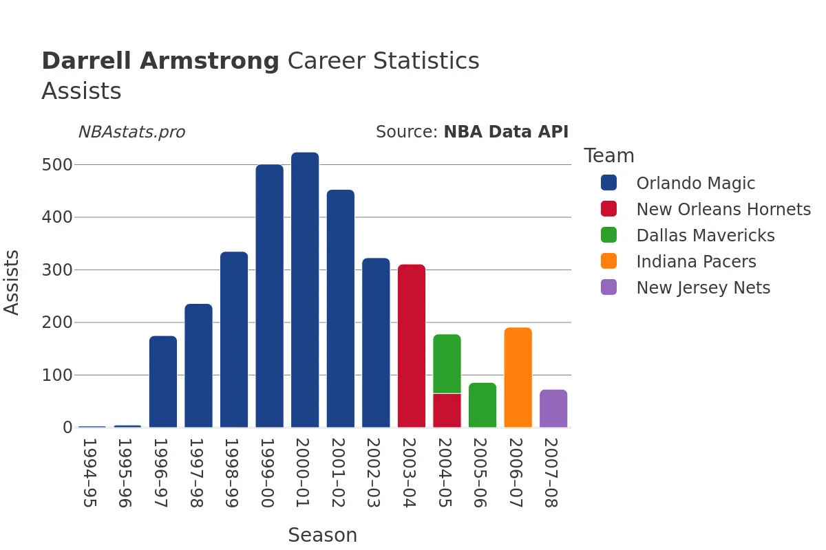 Darrell Armstrong Assists Career Chart