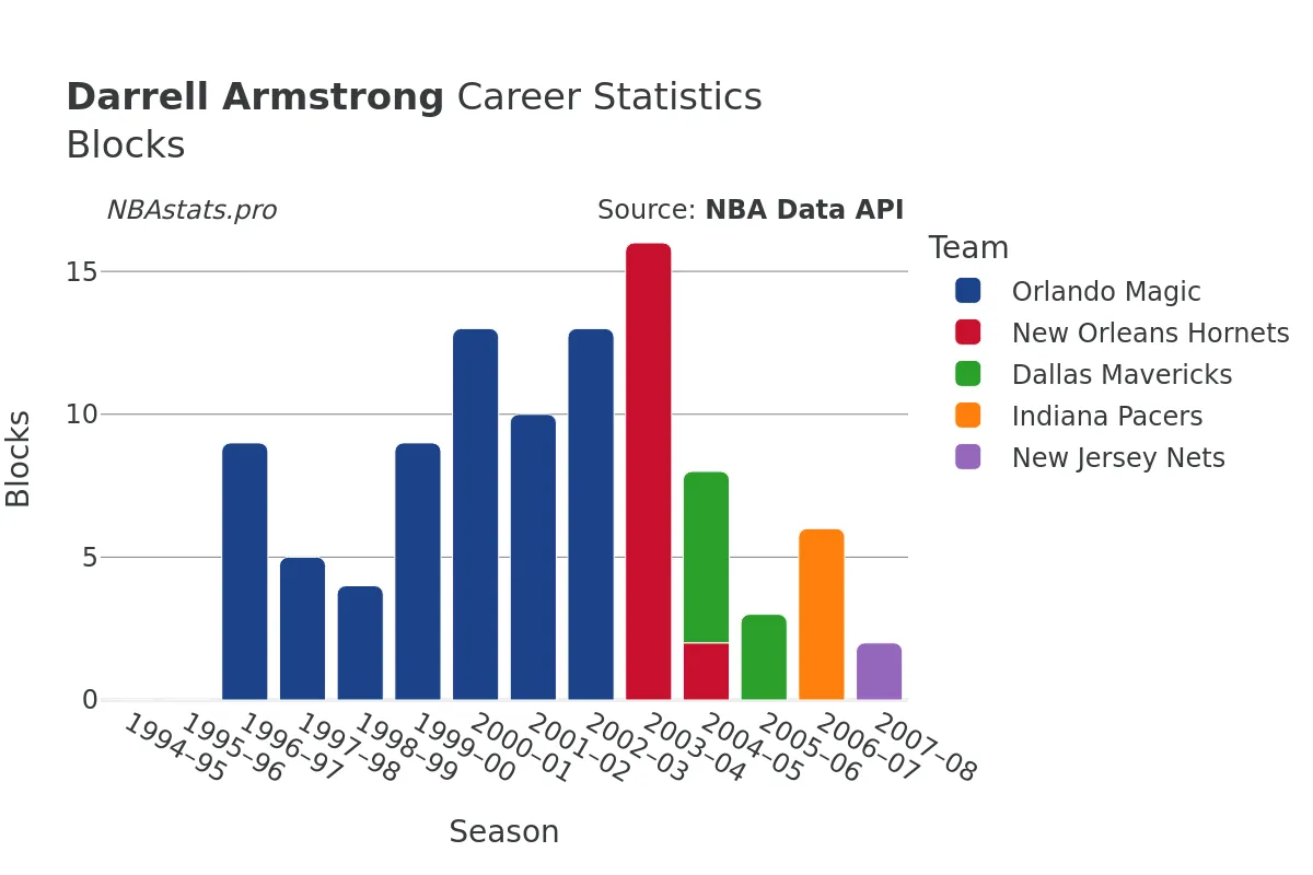 Darrell Armstrong Blocks Career Chart