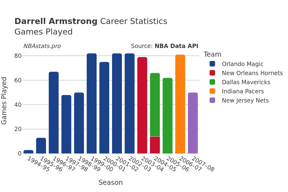 Darrell Armstrong Games–Played Career Chart