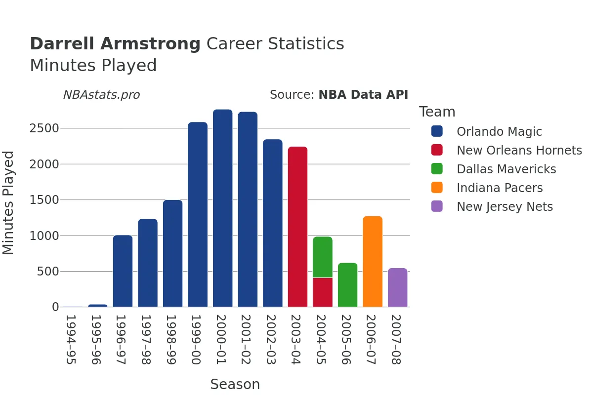 Darrell Armstrong Minutes–Played Career Chart